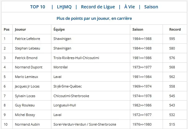 Source: QMJHL, Records Section