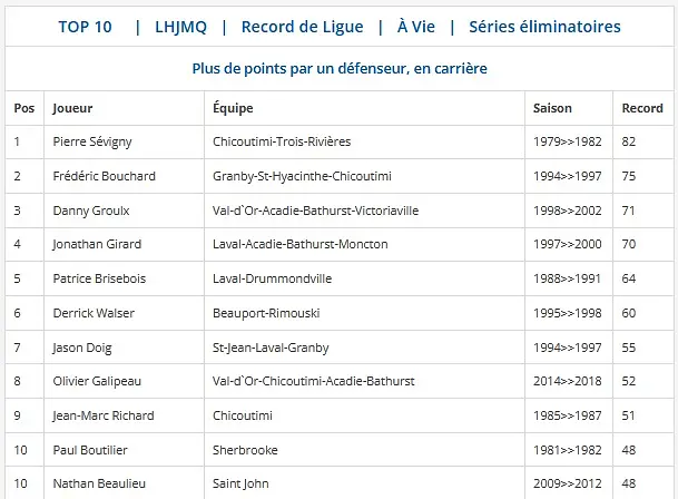 Source: QMJHL, Records Section